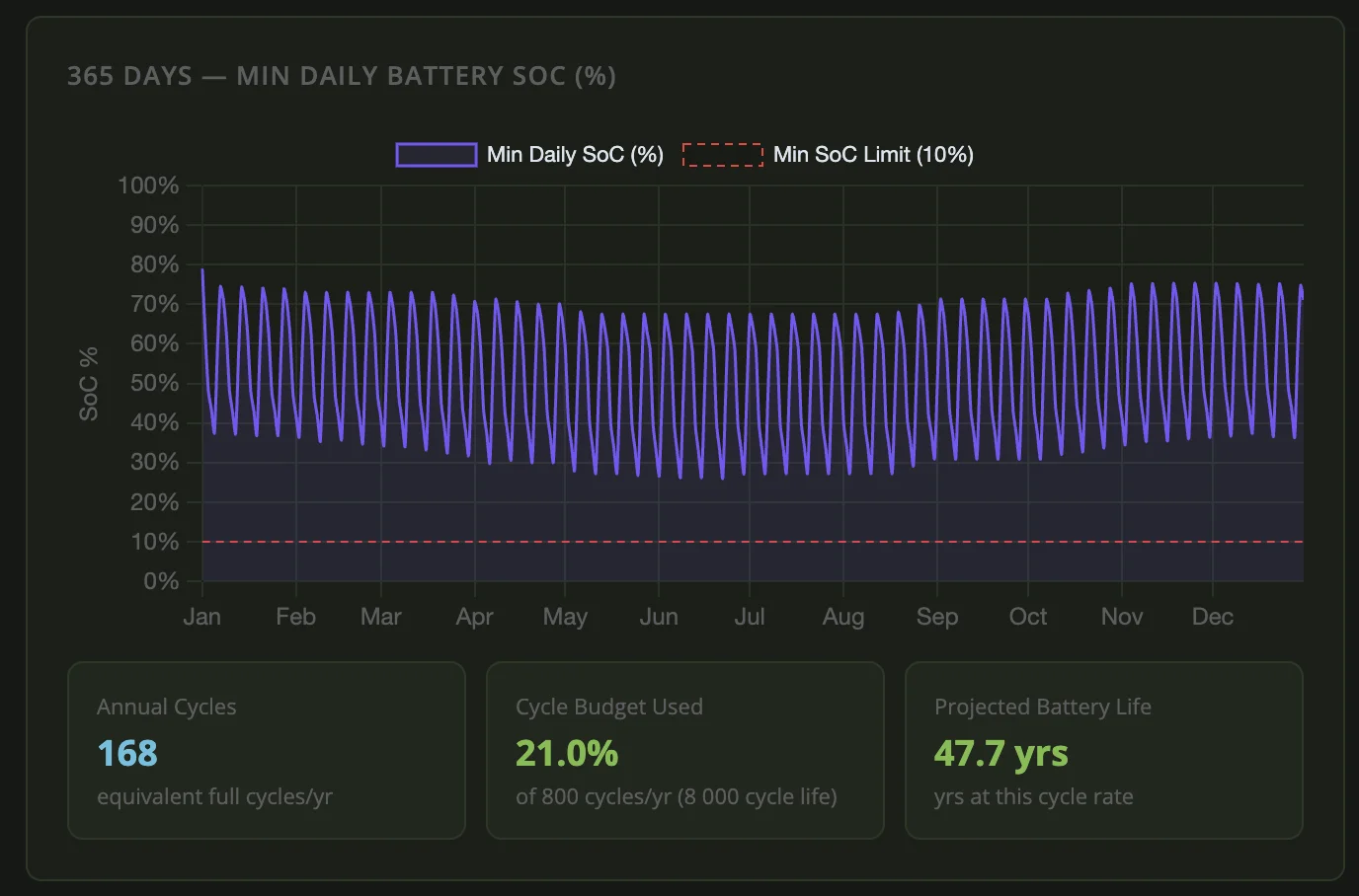 365 Days Min Daily Battery SoC