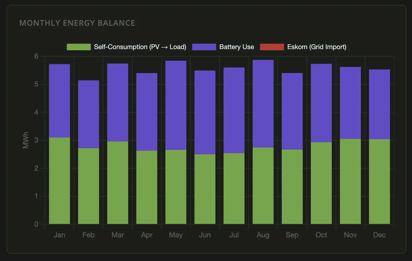 OPTRTA Monthly Energy Balance