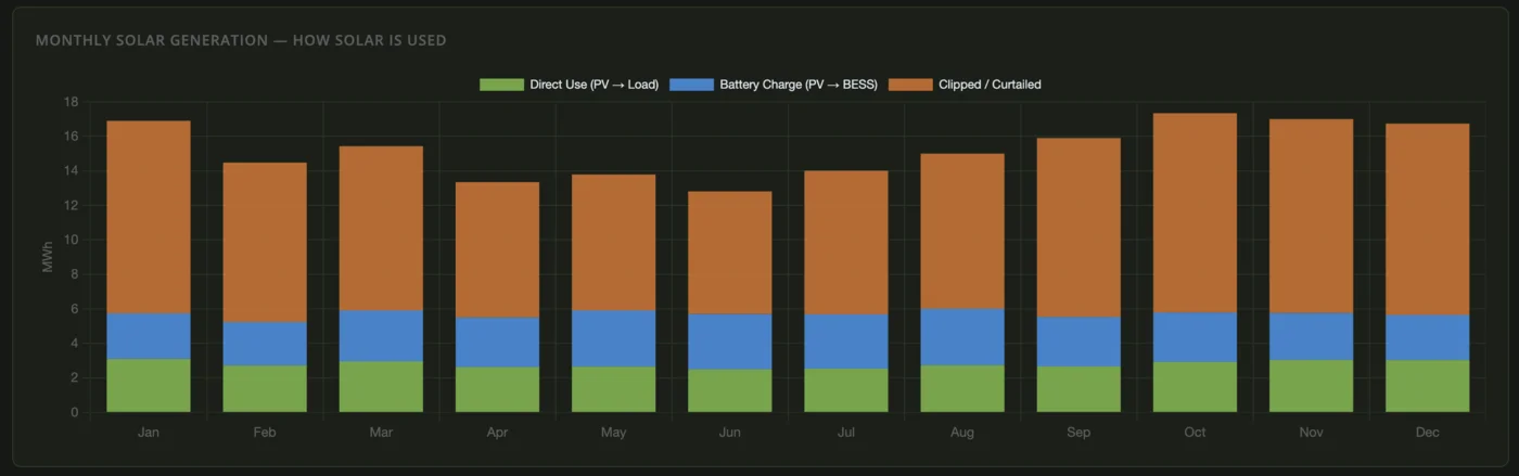 Monthly Solar Generation